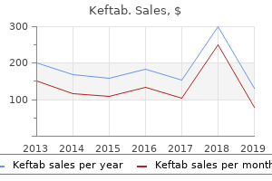 purchase keftab 250mg on-line