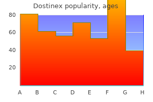 buy generic dostinex on-line